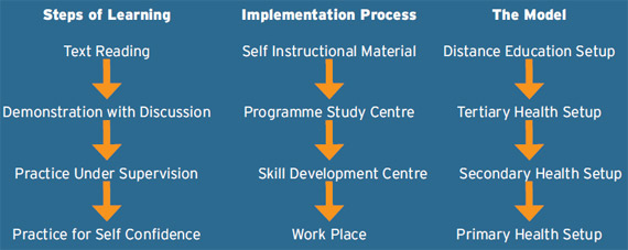 Skill Training Process in Medical Programmes of IGNOU