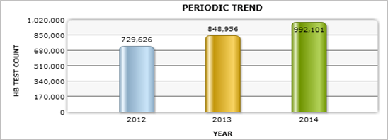 59% of Indian Women Suffer from Anemia, Says Report