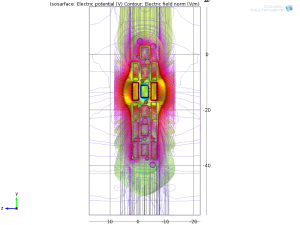 Figure 3. View of the stimulator array on the spinal cord with scars. Electric field isopotential and contour lines. Scar conductivity is initially set to that of tissue and anodes (red) properly shield cathode (blue) field from unwanted regions and toward center target.