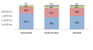Abdominal obesity risk classification for each age group (Source: AllizHealth Analysis)