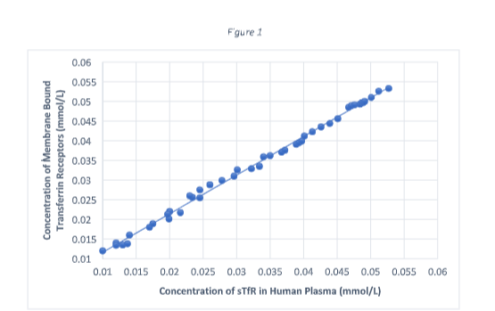 Concentration of sTfR in Human Plasma (mmolL)