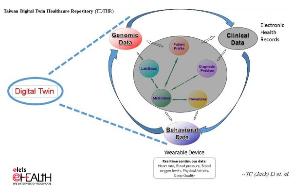 Figure 2. A meta-model for Agent-based Digital Twins in the healthcare context (IMG SRC Croatti et al [8]