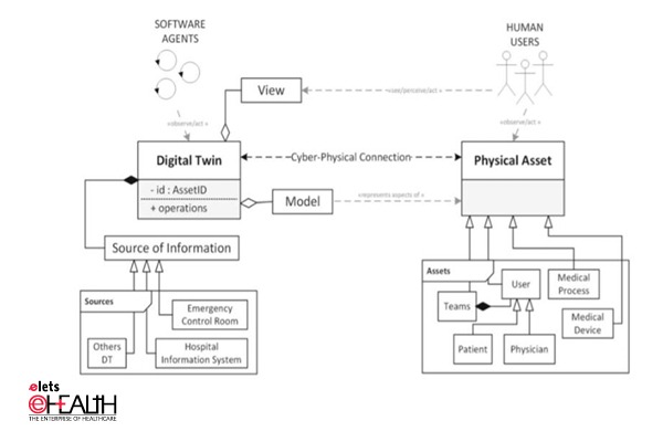 Figure 1 Components of Digital Twin in Healthcare