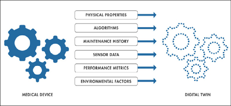 Digital Twin of a Medical Device